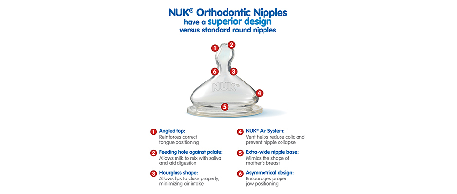 Orthodontic Nipple Diagram